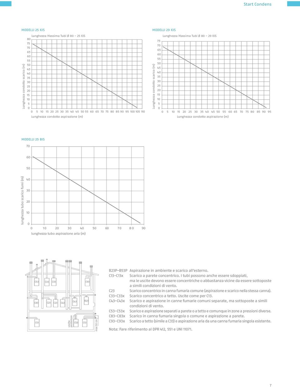 (m) MODELLI 25 BIS 7 Lunghezza condotto scarico (m) C53 C33 C33 C93 Lunghezza 5 Massima Tubi Ø - 25 KIS 75 7 65 55 5 45 35 3 25 15 1 5 lunghezza tubo scarico fumi (m) 3 1 C83 C23 C23 C43 C13