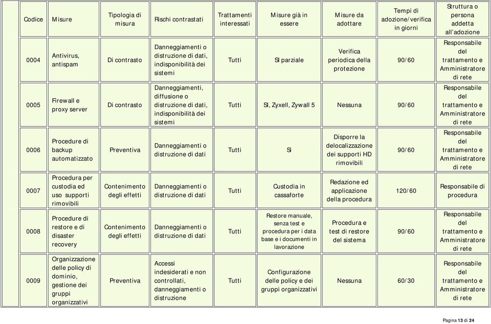 Danneggiamenti, diffusione o distruzione di dati, indisponibilità dei sistemi SI, Zyxell, Zywall 5 Nessuna 90/60 e 0006 Procedure di backup automatizzato Preventiva Danneggiamenti o distruzione di