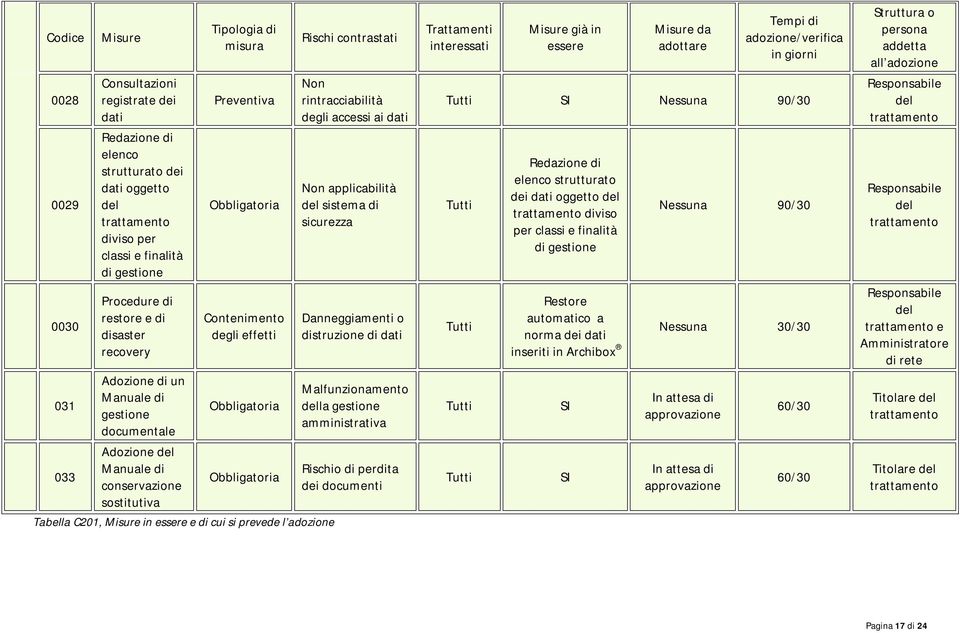 Tabella C201, Misure in essere e di cui si prevede l adozione Rischi contrastati Non rintracciabilità degli accessi ai dati Non applicabilità sistema di sicurezza Danneggiamenti o distruzione di dati