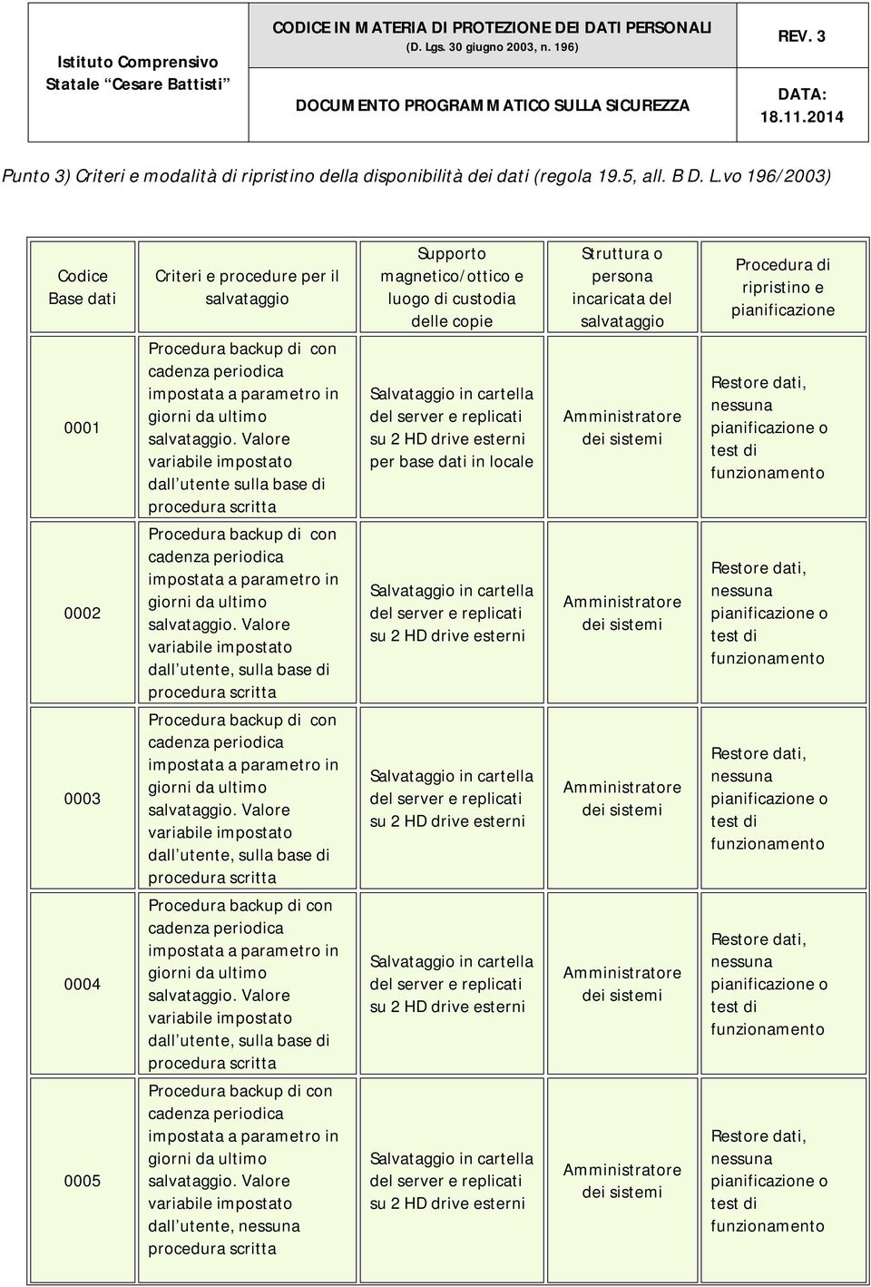 vo 196/2003) Codice Base dati Criteri e procedure per il salvataggio Supporto magnetico/ottico e luogo di custodia le copie Struttura o persona incaricata salvataggio Procedura di ripristino e