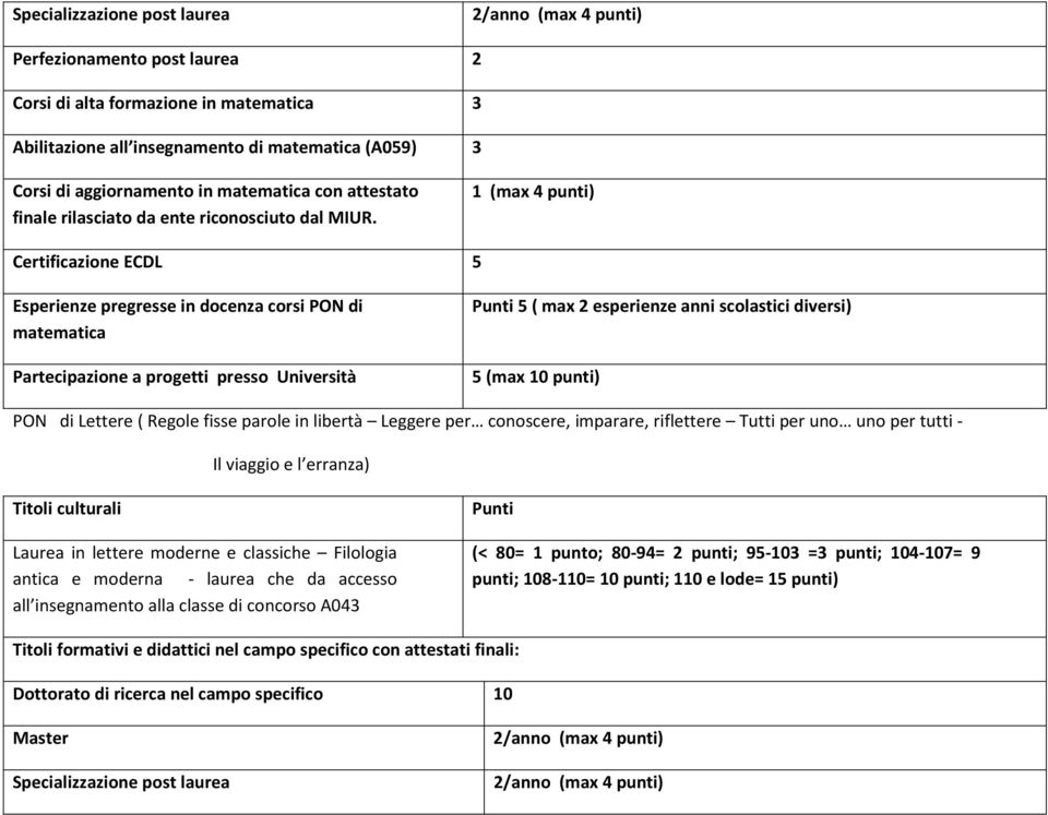 1 (max 4 punti) Certificazione ECDL 5 Esperienze pregresse in docenza corsi PON di matematica Partecipazione a progetti presso Università Punti 5 ( max 2 esperienze anni scolastici diversi) 5 (max 10