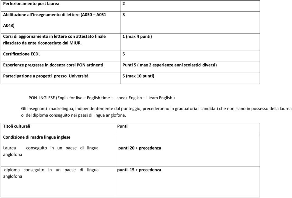 punti) PON INGLESE (Englis for live English time I speak English I leam English ) Gli insegnanti madrelingua, indipendentemente dal punteggio, precederanno in graduatoria i candidati che non siano in