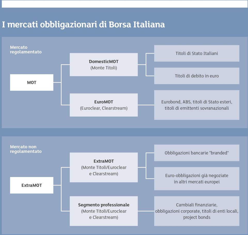 ExtraMOT ExtraMOT (Monte Titoli/Euroclear e Clearstream) Obbligazioni bancarie "branded" Euro-obbligazioni già negoziate in altri mercati