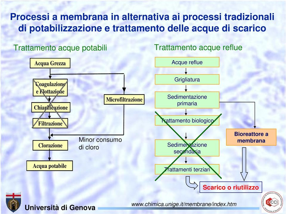 Chiarificazione Microfiltrazione Grigliatura Sedimentazione primaria Filtrazione Trattamento biologico Clorazione