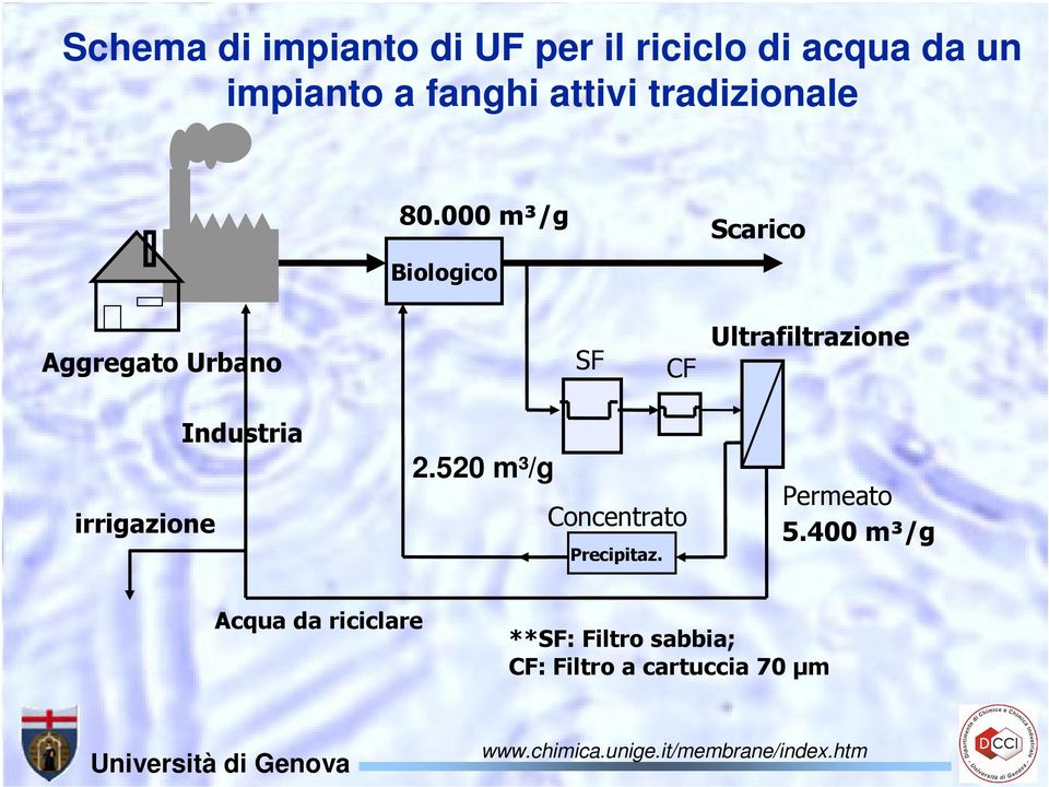 000 m³/g Biologico Scarico Aggregato Urbano SF CF Ultrafiltrazione