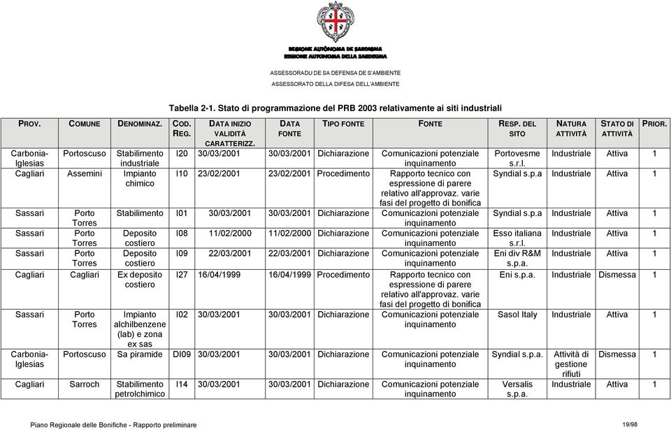varie fasi del progetto di bonifica Sassari Porto Torres Stabilimento I01 30/03/2001 30/03/2001 Dichiarazione Comunicazioni potenziale inquinamento Sassari Porto Deposito I08 11/02/2000 11/02/2000