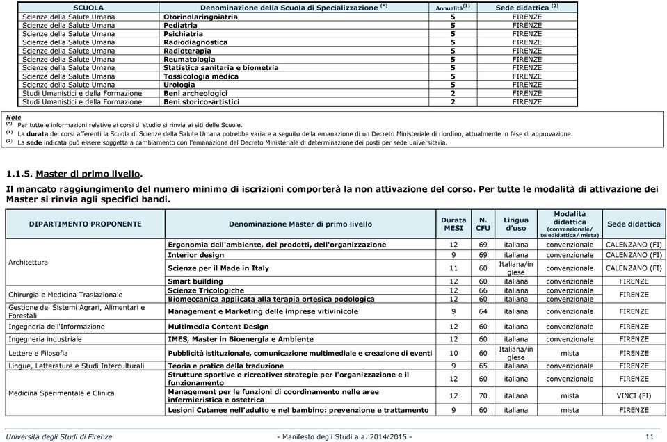 FIRENZE Scienze della Salute Umana Statistica sanitaria e biometria 5 FIRENZE Scienze della Salute Umana Tossicologia medica 5 FIRENZE Scienze della Salute Umana Urologia 5 FIRENZE Studi Umanistici e