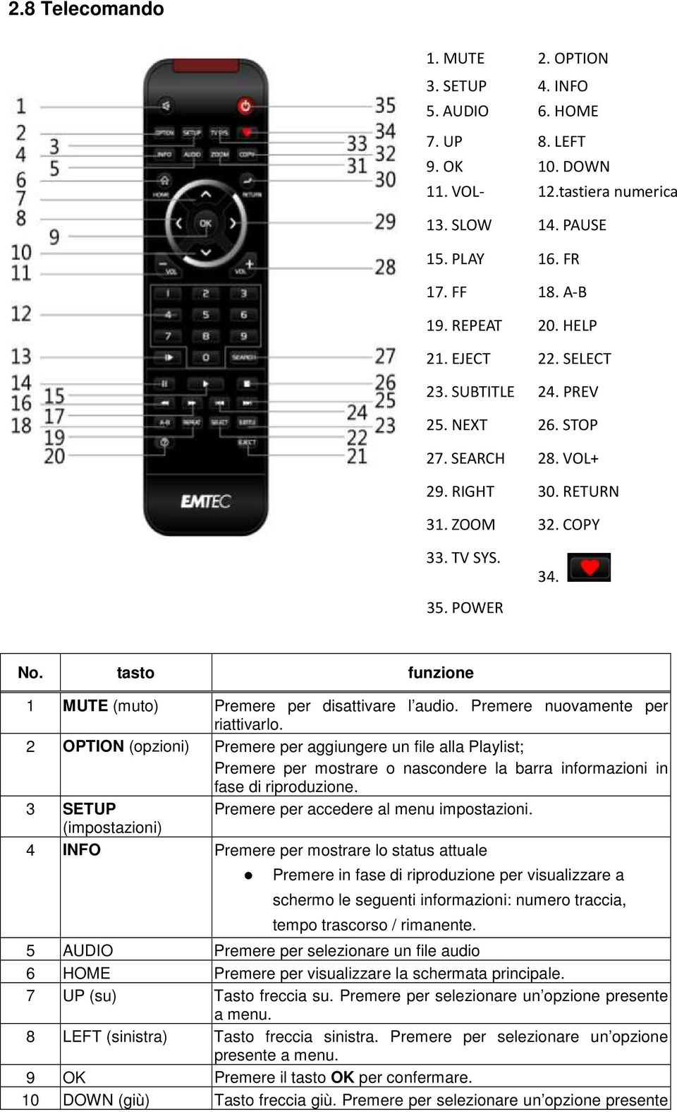 tasto funzione 1 MUTE (muto) Premere per disattivare l audio. Premere nuovamente per riattivarlo.