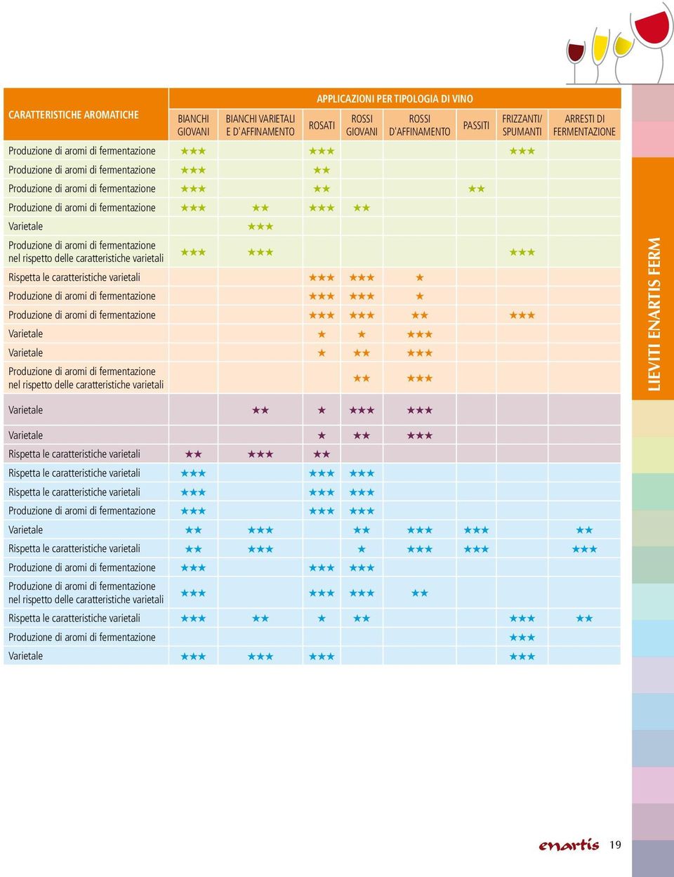 Varietale h h h Produzione di aromi di fermentazione nel rispetto delle caratteristiche varietali h h h h h h h h h Rispetta le caratteristiche varietali h h h h h h h Produzione di aromi di