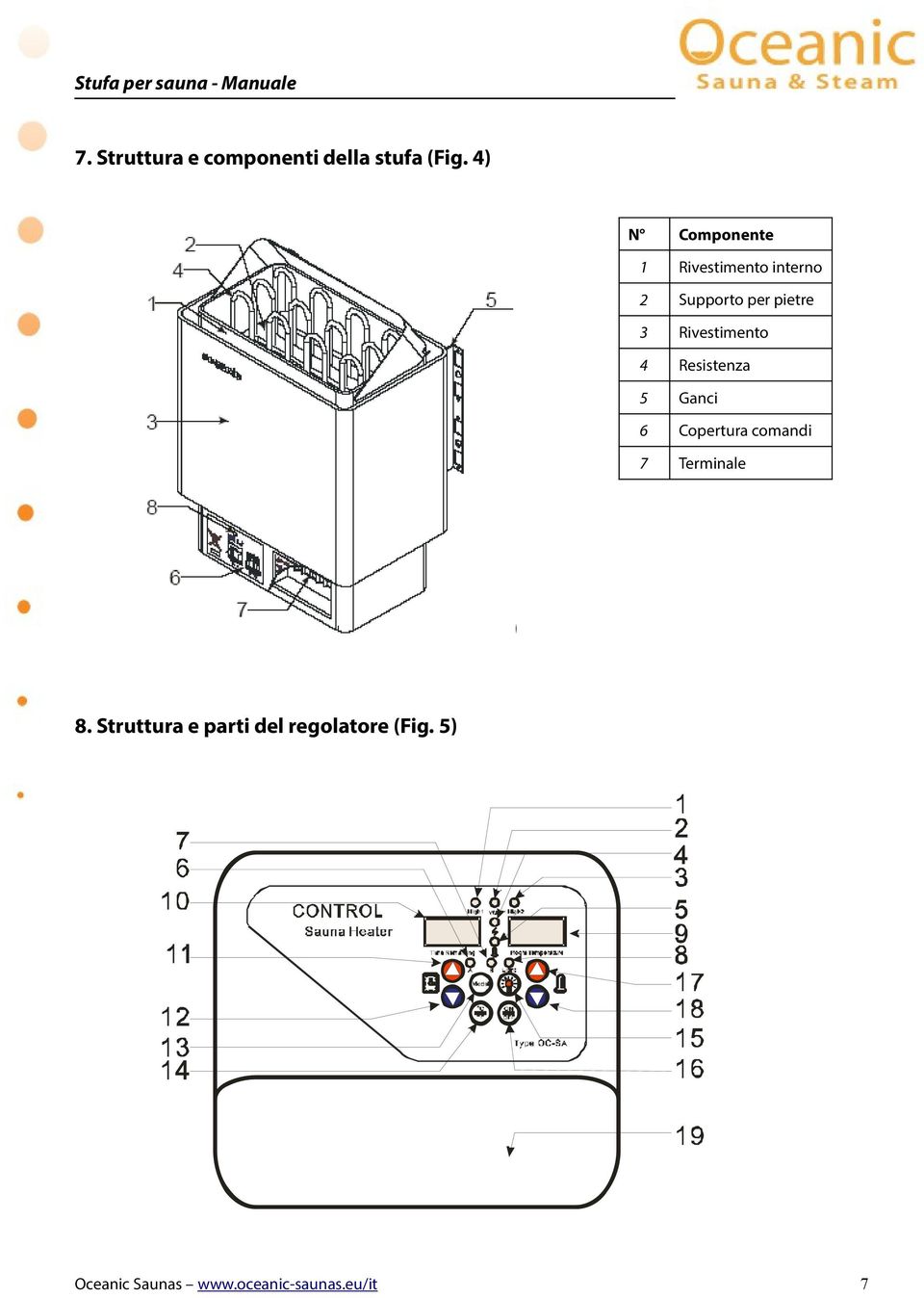 Rivestimento 4 Resistenza 5 Ganci 6 Copertura comandi 7