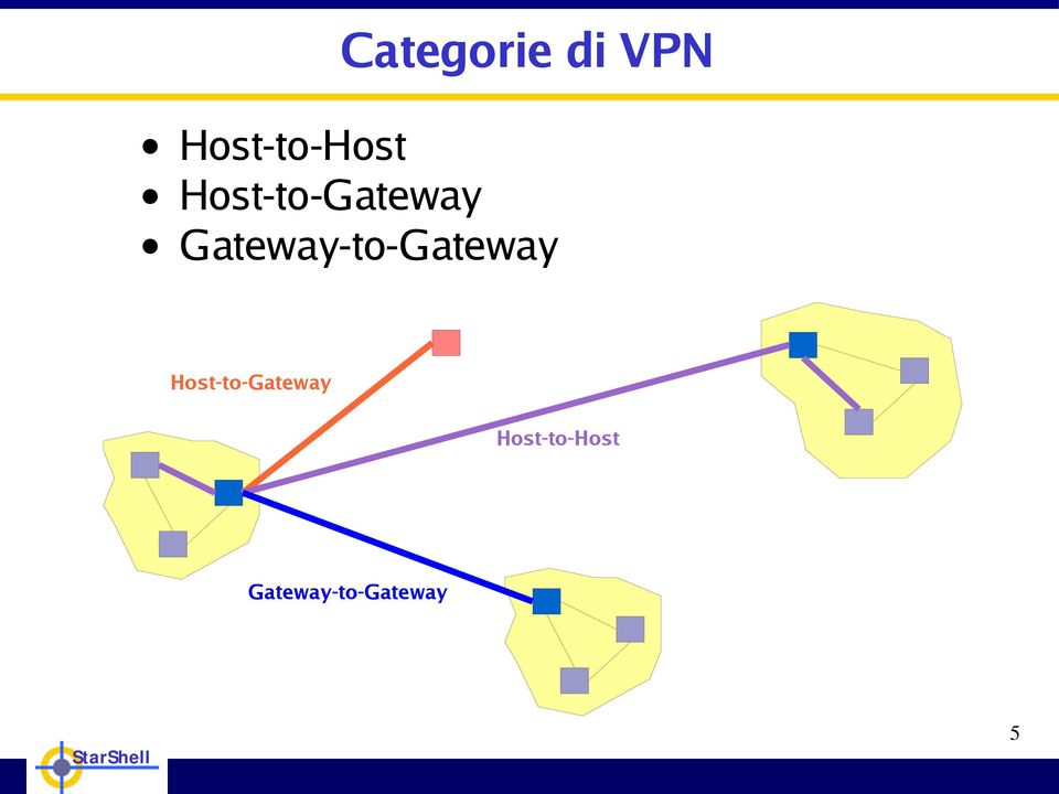 Gateway-to-Gateway