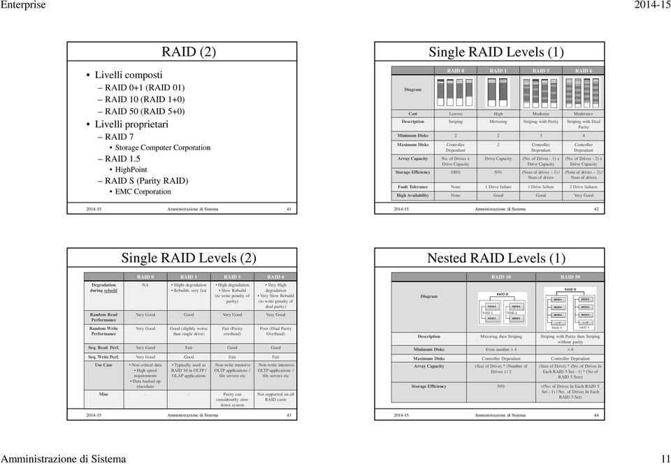 Striping Mirroring Striping with Parity Striping with Dual Parity Minimum Disks 2 2 3 4 Maximum Disks Array Capacity Controller Dependant No.