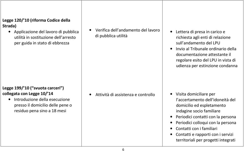 per estinzione condanna Legge 199/ 10 ( svuota carceri ) collegata con Legge 10/ 14 Introduzione della esecuzione presso il domicilio delle pene o residuo pena sino a 18 mesi Attività di assistenza e