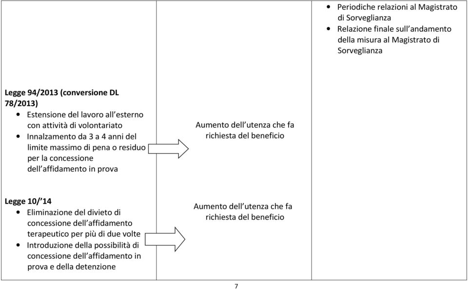 dell affidamento in prova Aumento dell utenza che fa richiesta del beneficio Legge 10/ 14 Eliminazione del divieto di concessione dell affidamento terapeutico