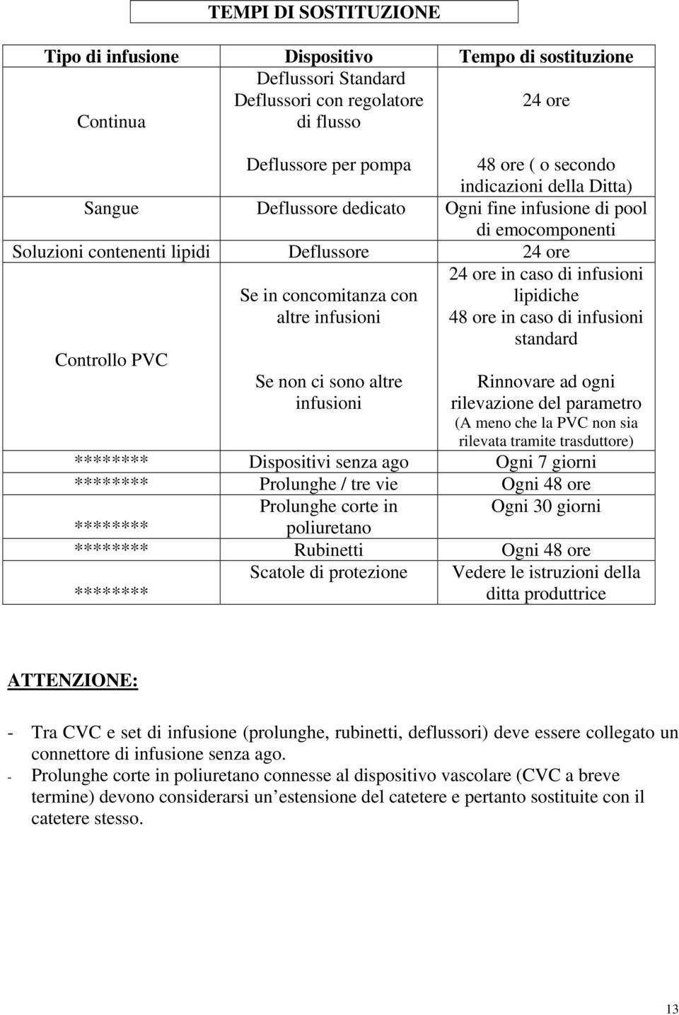 infusioni 48 ore in caso di infusioni standard Controllo PVC Se non ci sono altre infusioni Rinnovare ad ogni rilevazione del parametro (A meno che la PVC non sia rilevata tramite trasduttore)