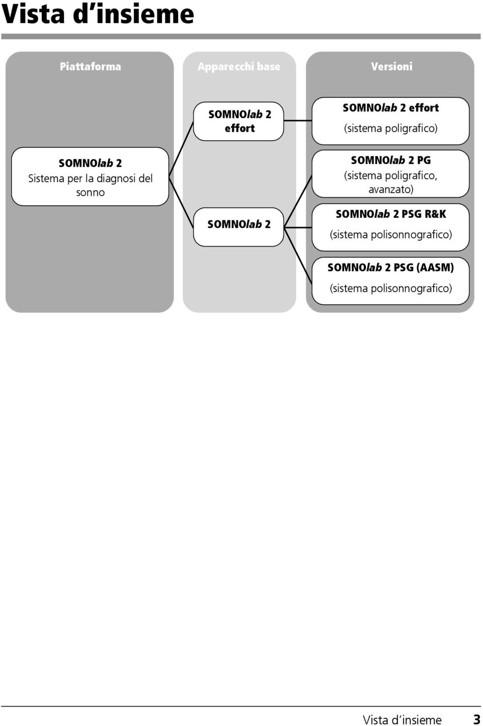 SOMNOlab 2 PG (sistema poligrafico, avanzato) SOMNOlab 2 SOMNOlab 2 PSG R&K