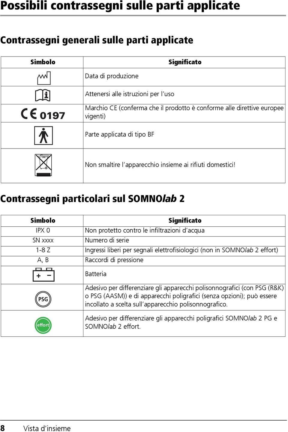 Contrassegni particolari sul SOMNOlab 2 Simbolo Significato IPX 0 Non protetto contro le infiltrazioni d acqua SN xxxx Numero di serie 1-8 Z Ingressi liberi per segnali elettrofisiologici (non in