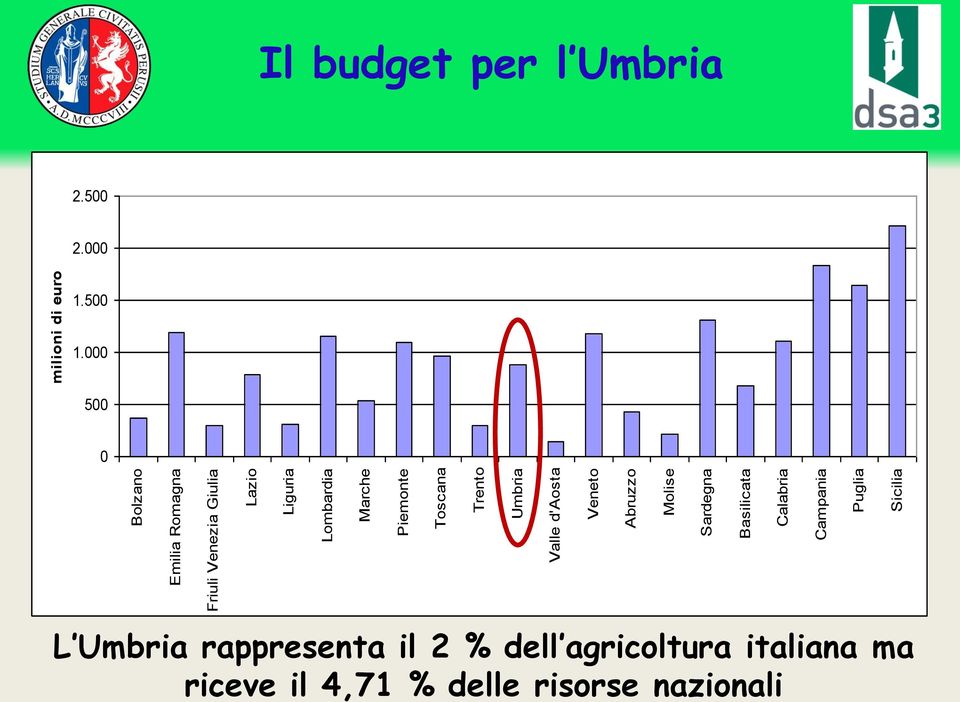 Campania Puglia Sicilia milioni di euro Il budget per l Umbria 2.500 2.000 1.500 1.