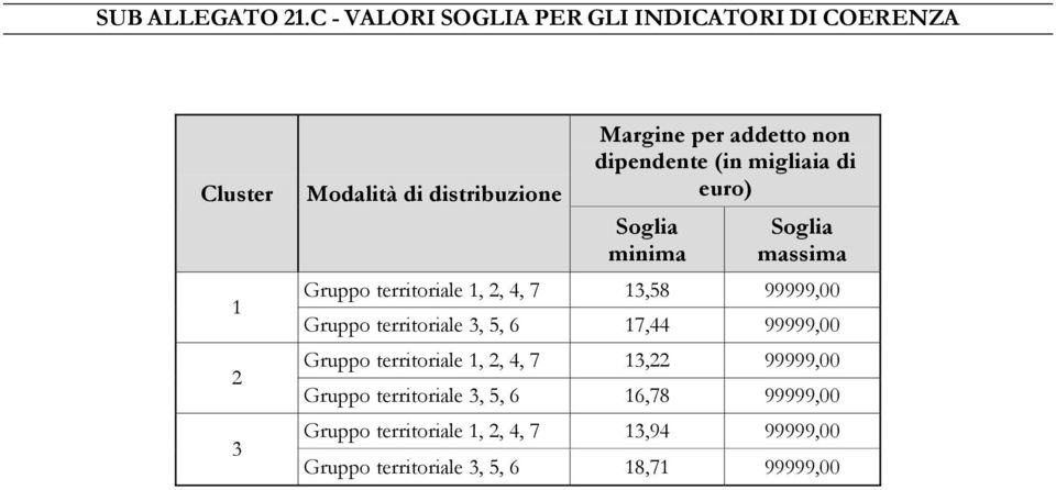 2 3 non dipendente (in migliaia di euro) Soglia minima