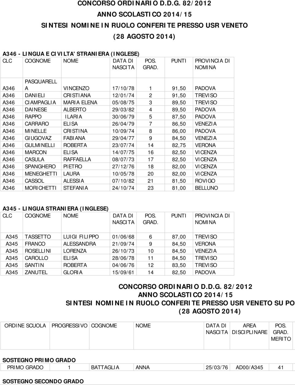 PUNTI PROVINCIA DI NOMINA A346 PASQUARELL A VINCENZO 17/10/78 1 91,50 PADOVA A346 DANIELI CRISTIANA 12/01/74 2 91,50 TREVISO A346 CIAMPAGLIA MARIA ELENA 05/08/75 3 89,50 TREVISO A346 DAINESE ALBERTO