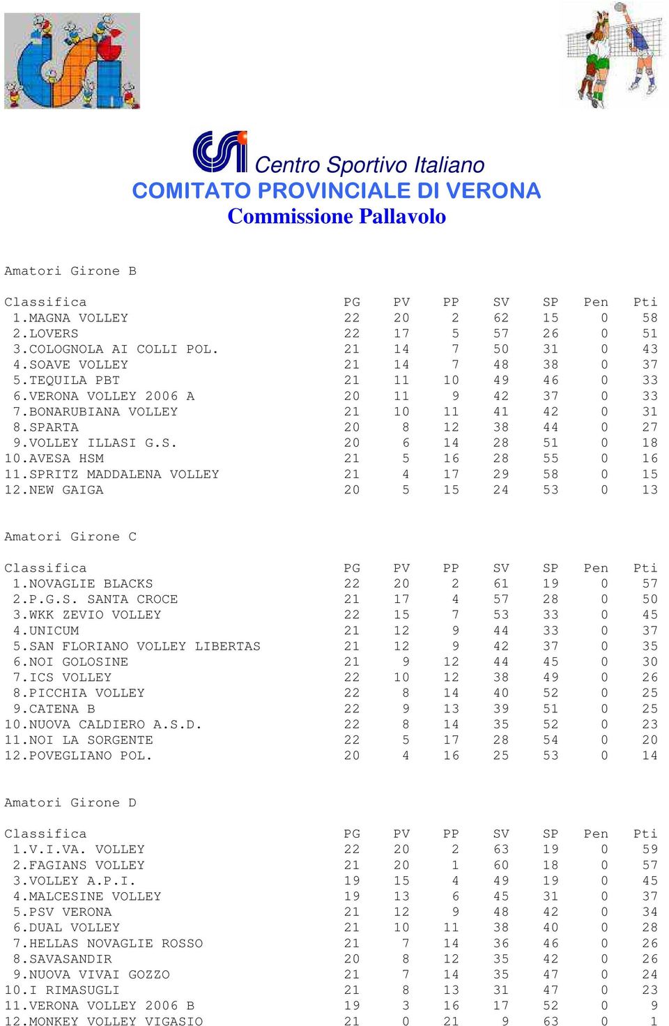SPRITZ MADDALENA VOLLEY 21 4 17 29 58 0 15 12.NEW GAIGA 20 5 15 24 53 0 13 Amatori Girone C 1.NOVAGLIE BLACKS 22 20 2 61 19 0 57 2.P.G.S. SANTA CROCE 21 17 4 57 28 0 50 3.