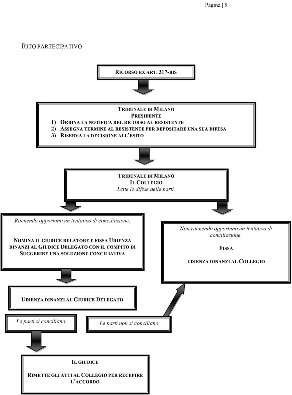 ALL ESITO TRIBUNALE DI MILANO IL COLLEGIO Lette le difese delle parti, Ritenendo opportuno un tentativo di conciliazione, NOMINA IL GIUDICE RELATORE E FISSA UDIENZA DINANZI AL