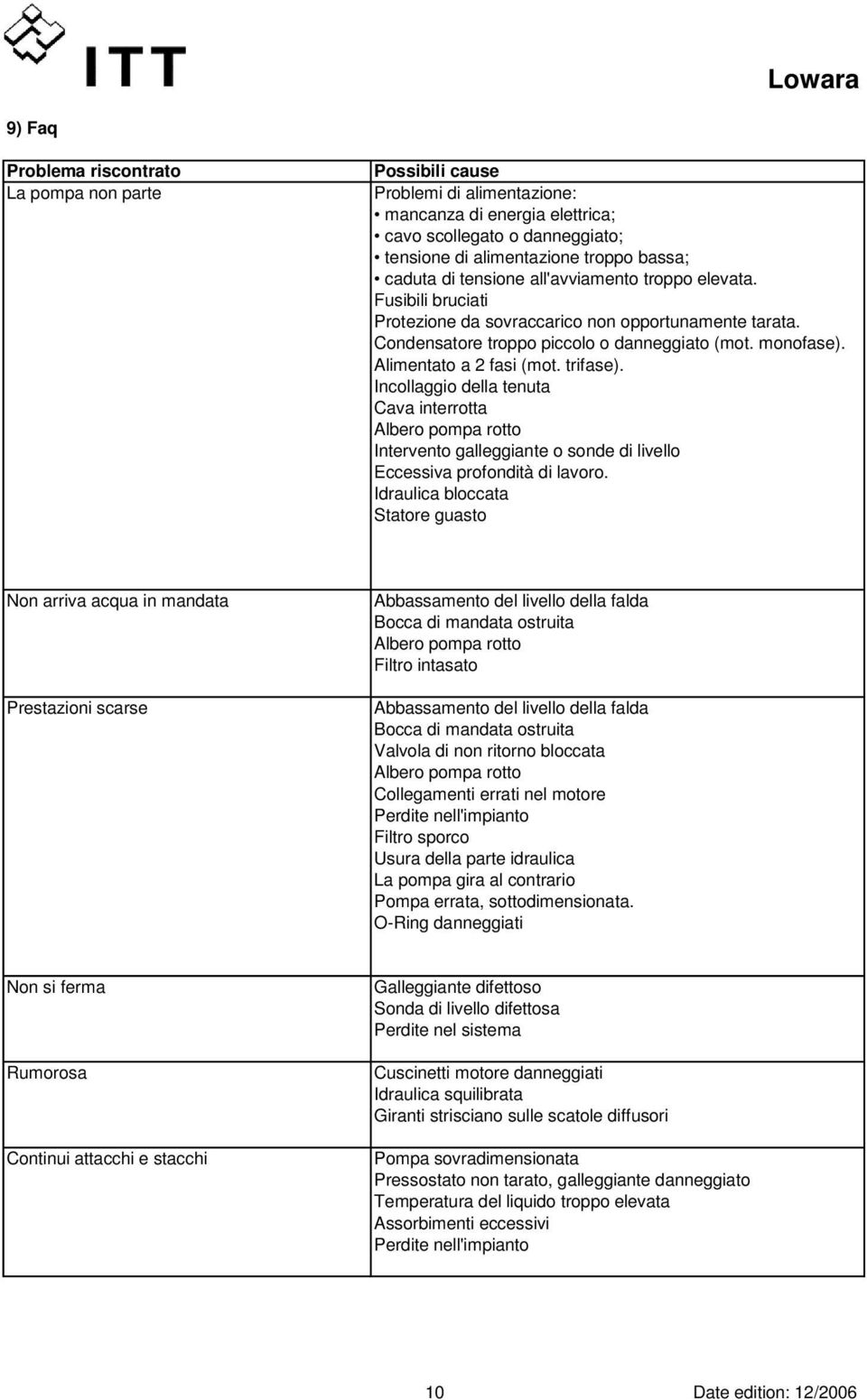 trifase). Incollaggio della tenuta Cava interrotta Albero pompa rotto Intervento galleggiante o sonde di livello Eccessiva profondità di lavoro.