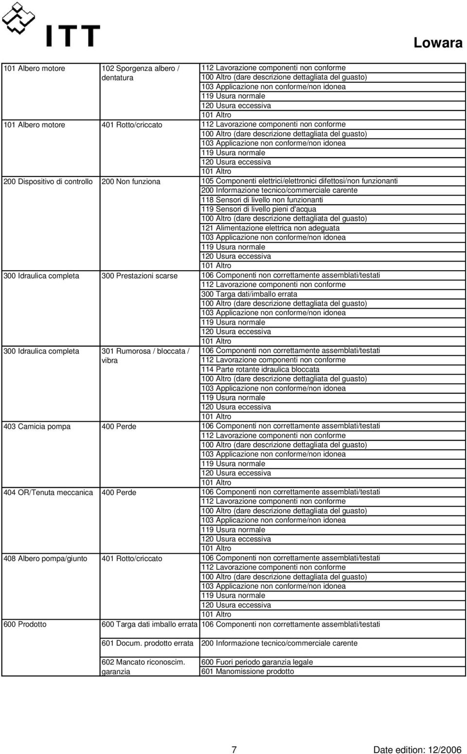 difettosi/non funzionanti 200 Informazione tecnico/commerciale carente 118 Sensori di livello non funzionanti 119 Sensori di livello pieni d'acqua 121 Alimentazione elettrica non adeguata 300 Targa