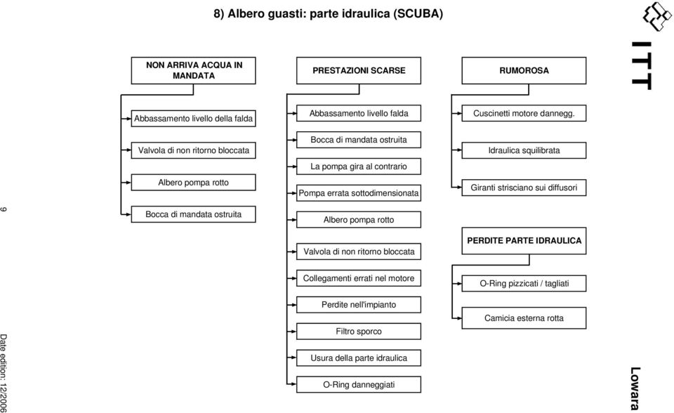 Valvola di non ritorno bloccata Bocca di mandata ostruita Idraulica squilibrata La pompa gira al contrario Albero pompa rotto Pompa errata sottodimensionata Giranti