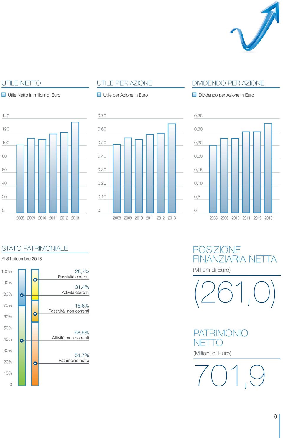 2012 2013 STATO PATRIMONIALE Al 31 dicembre 2013 100% 90% 80% 70% 60% 26,7% Passività correnti 31,4% Attività correnti 18,6% Passività non correnti POSIZIONE