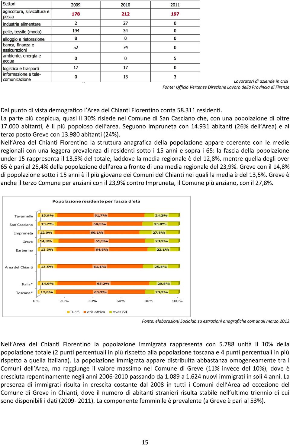 931 abitanti (26% dell Area) e al terzo posto Greve con 13.980 abitanti (24%).