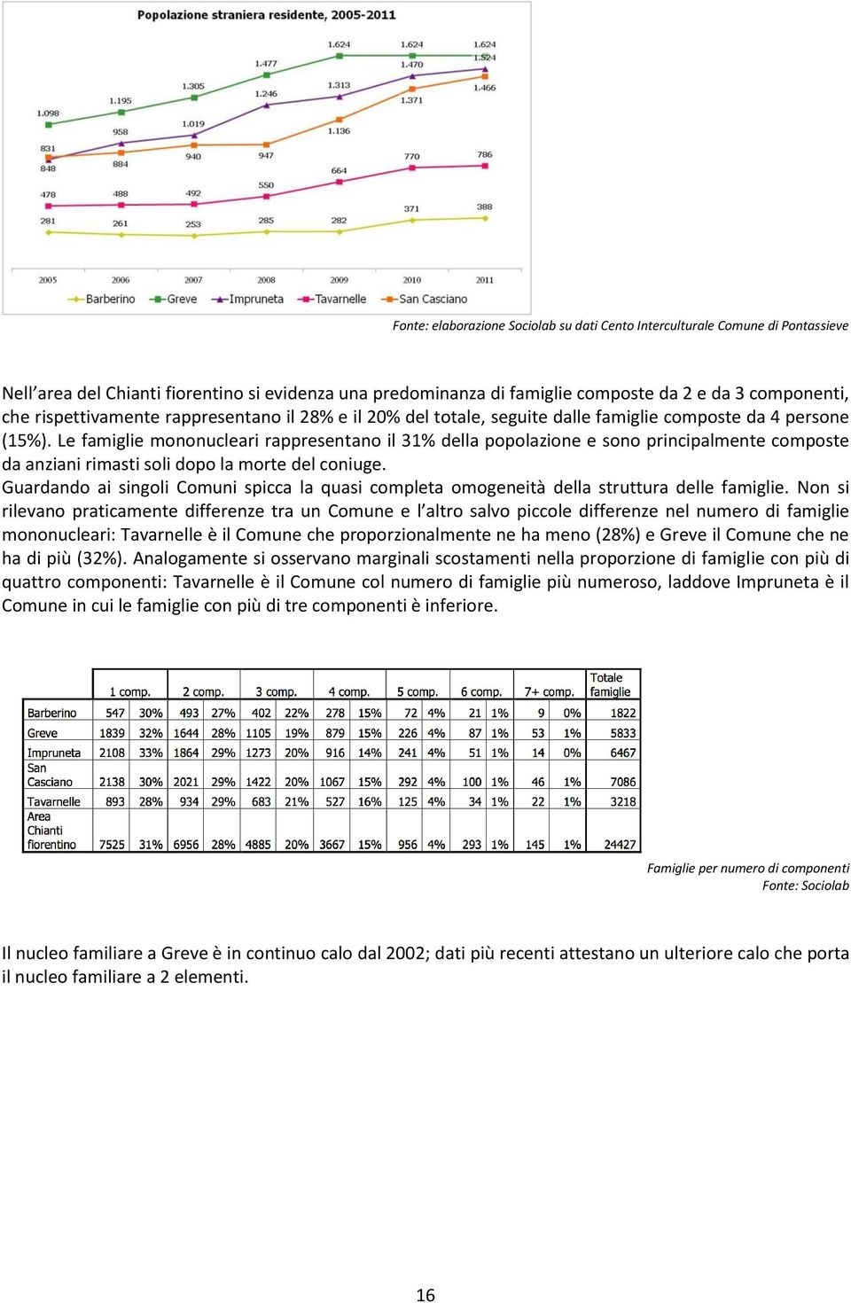 Le famiglie mononucleari rappresentano il 31% della popolazione e sono principalmente composte da anziani rimasti soli dopo la morte del coniuge.