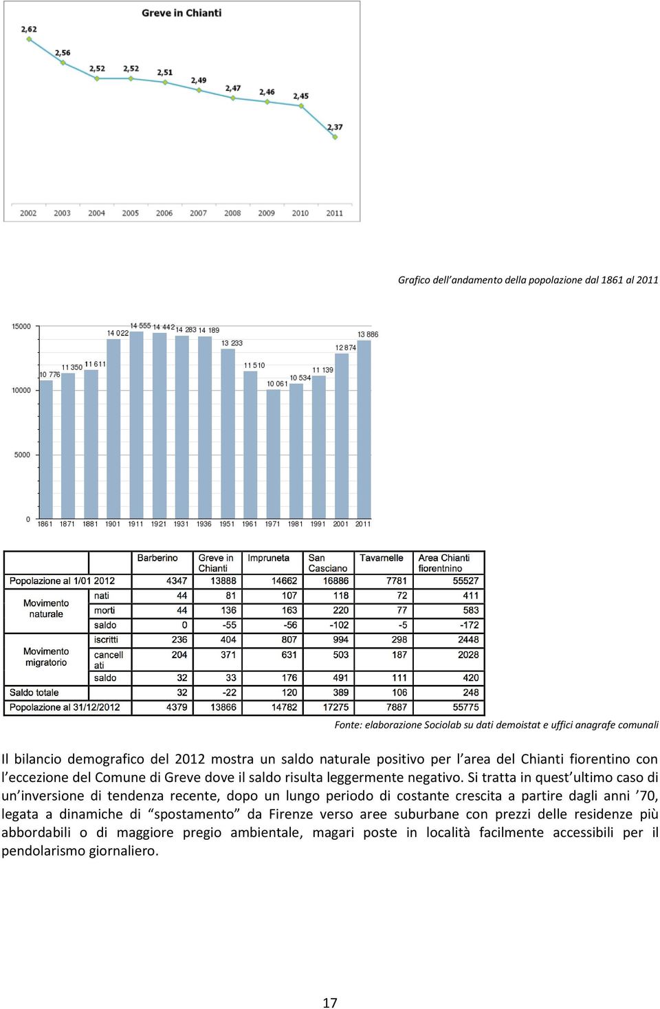 Si tratta in quest ultimo caso di un inversione di tendenza recente, dopo un lungo periodo di costante crescita a partire dagli anni 70, legata a dinamiche di