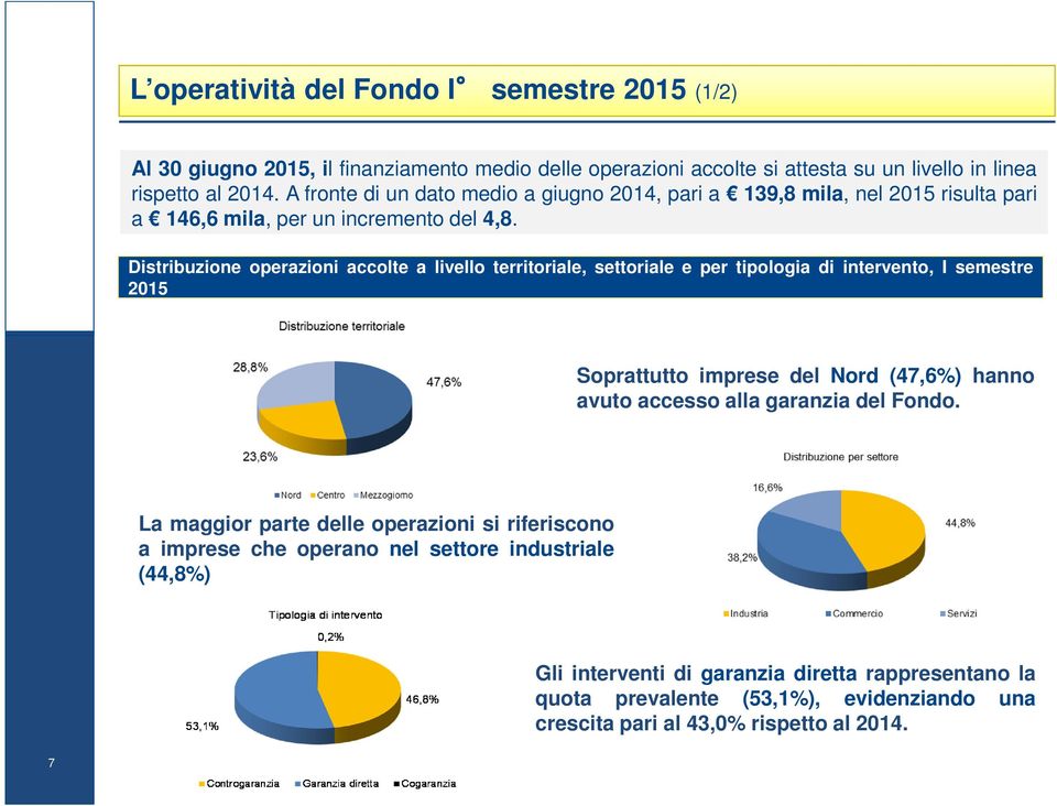 Distribuzione operazioni accolte a livello territoriale, settoriale e per tipologia di intervento, I semestre 2015 Soprattutto imprese del Nord (47,6%) hanno avuto accesso alla