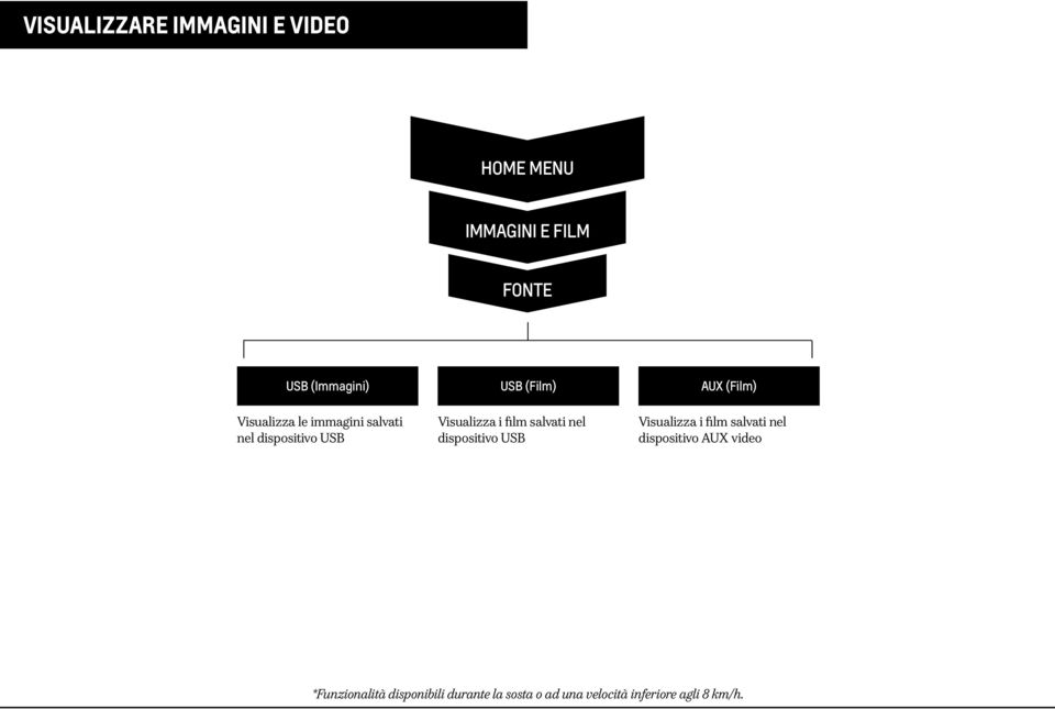 salvati nel dispositivo USB Visualizza i film salvati nel dispositivo AUX video