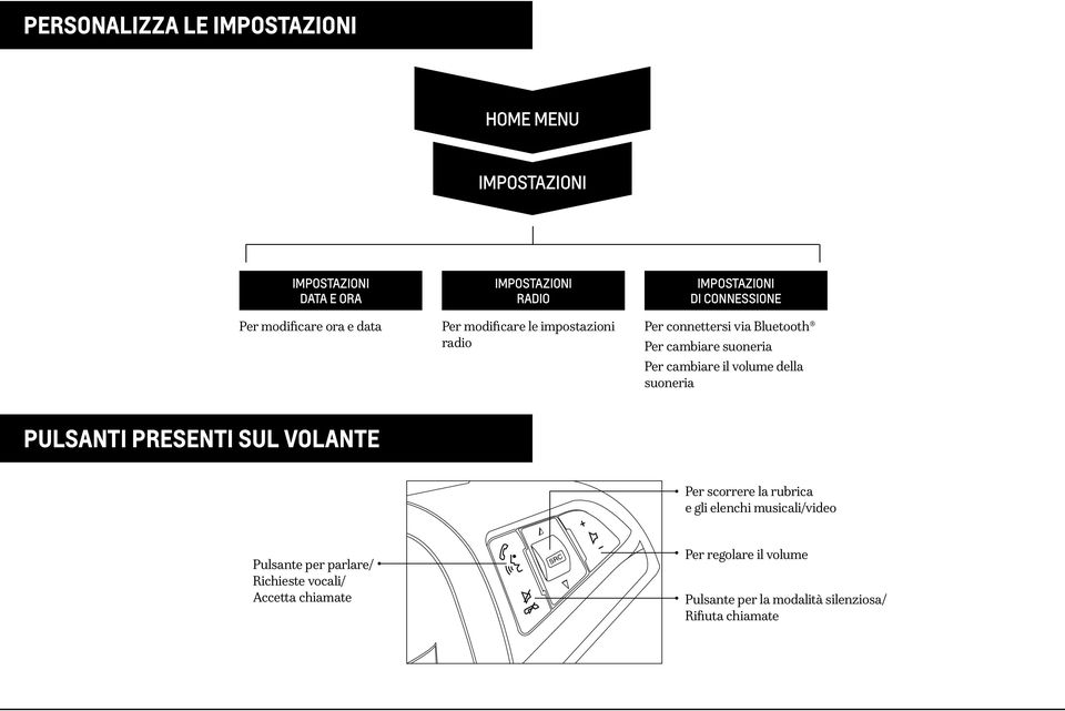 cambiare il volume della suoneria PULSANTI PRESENTI SUL VOLANTE Per scorrere la rubrica e gli elenchi musicali/video