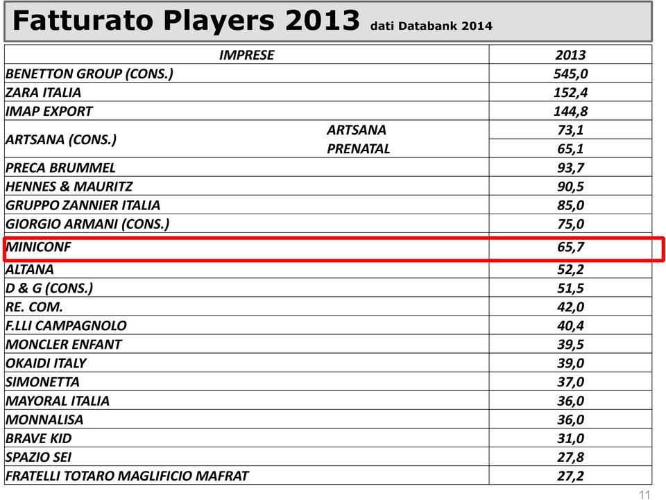 ) ARTSANA 73,1 PRENATAL 65,1 PRECA BRUMMEL 93,7 HENNES & MAURITZ 90,5 GRUPPO ZANNIER ITALIA 85,0 GIORGIO ARMANI (CONS.