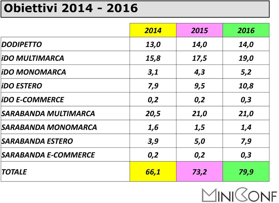 0,2 0,3 SARABANDA MULTIMARCA 20,5 21,0 21,0 SARABANDA MONOMARCA 1,6 1,5 1,4