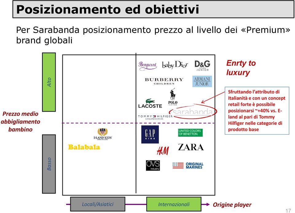 attributo di Italianità e con un concept retail forte è possibile posizionarsi ~+40% vs.