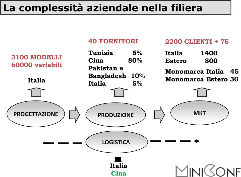 Italia 5% 2200 CLIENTI + 75 Italia 1400 Estero 800 Monomarca Italia