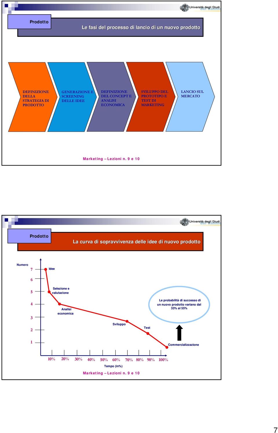 sopravvivenza delle idee di nuovo prodotto Numero 7 Idee 6 5 Selezione e valutazione 4 3 Analisi economica Le probabilità di