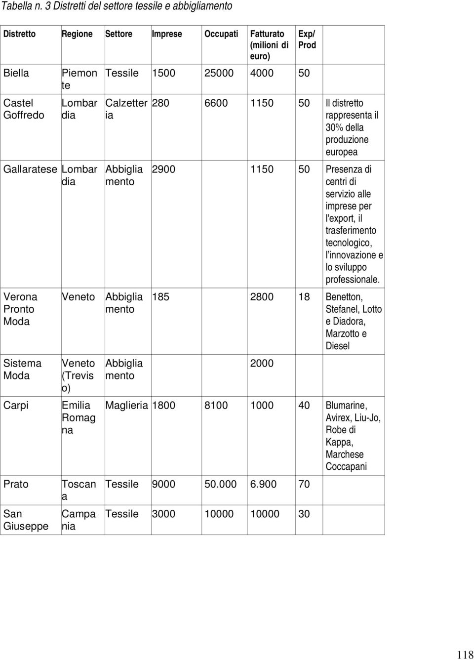 Gallaratese Lombar dia Verona Pronto Moda Sistema Moda Carpi Prato San Giuseppe Calzetter ia Abbiglia mento Veneto Abbiglia mento Veneto (Trevis o) Emilia Romag na Toscan a Campa nia Abbiglia mento