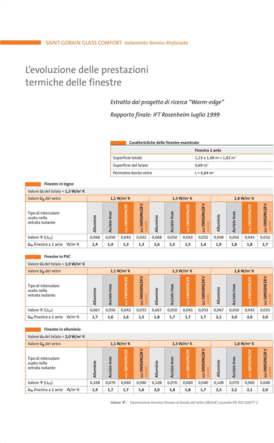 telaio = 1,3 W/m 2 K Valore U g del vetro 1,1 W/m 2 K 1,3 W/m 2 K 1,8 W/m 2 K V Valore C (U lin ) 0,068 0,050 0,043 0,032 0,068 0,050 0,043 0,032 0,068 0,050 0,043 0,032 U w finestra a 2 ante W/m 2 K