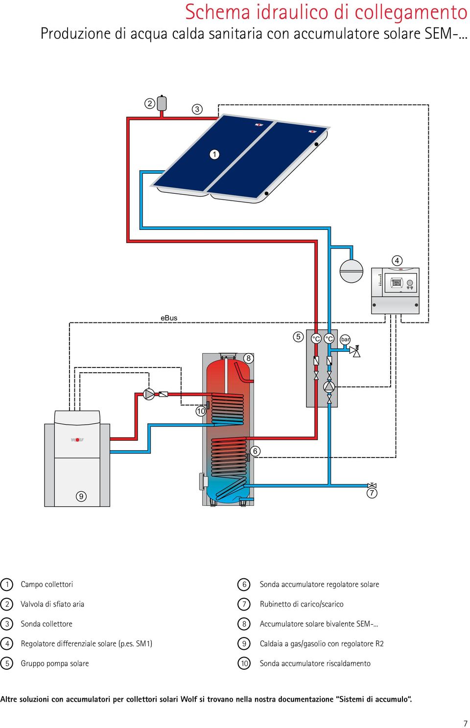 carico/scarico 3 Sonda collettore 8 Accumulatore solare bivalente SEM-... 4 Regolatore differenziale solare (p.es.