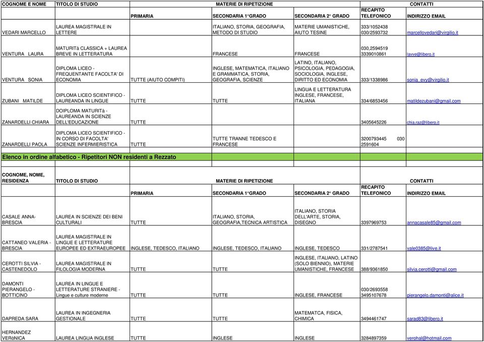 GEOGRAFIA, SCIENZE 030,2594519 3339010861 lavve@libero.it LATINO, ITALIANO, PSICOLOGIA, PEDAGOGIA, SOCIOLOGIA, INGLESE, DIRITTO ED ECONOMIA 333/1338986 sonia_evy@virgilio.