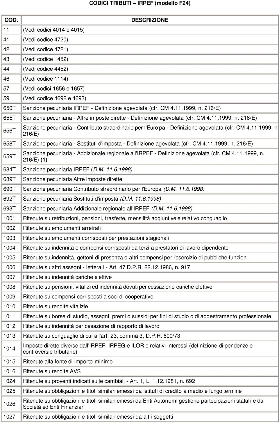 650T 655T 656T 658T 659T DESCRIZIONE Sanzione pecuniaria IRPEF - Definizione agevolata (cfr. CM 4.11.1999, n.