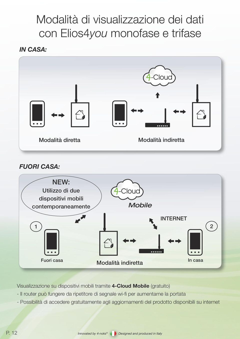 Visualizzazione su dispositivi mobili tramite 4-Cloud Mobile (gratuito) - Il router può fungere da ripetitore di segnale