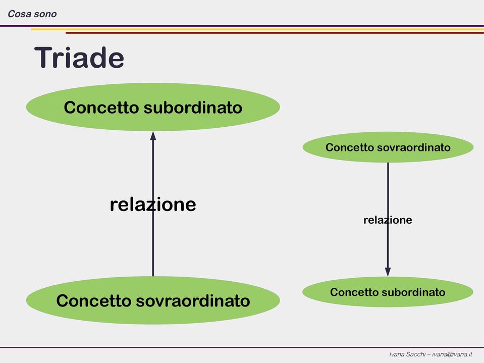 sovraordinato relazione