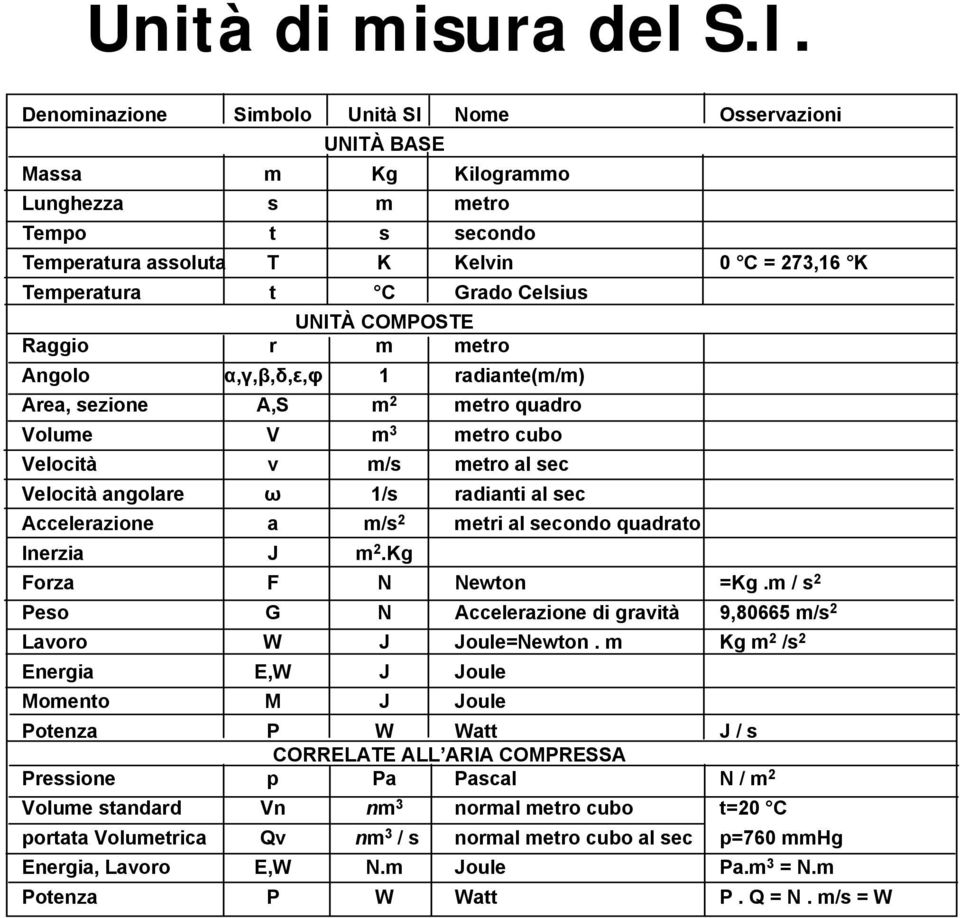 UNITÀ COMPOSTE Raggio r m metro Angolo α,γ,β,δ,ε,φ 1 radiante(m/m) Area, sezione A,S m 2 metro quadro Volume V m 3 metro cubo Velocità v m/s metro al sec Velocità angolare ω 1/s radianti al sec