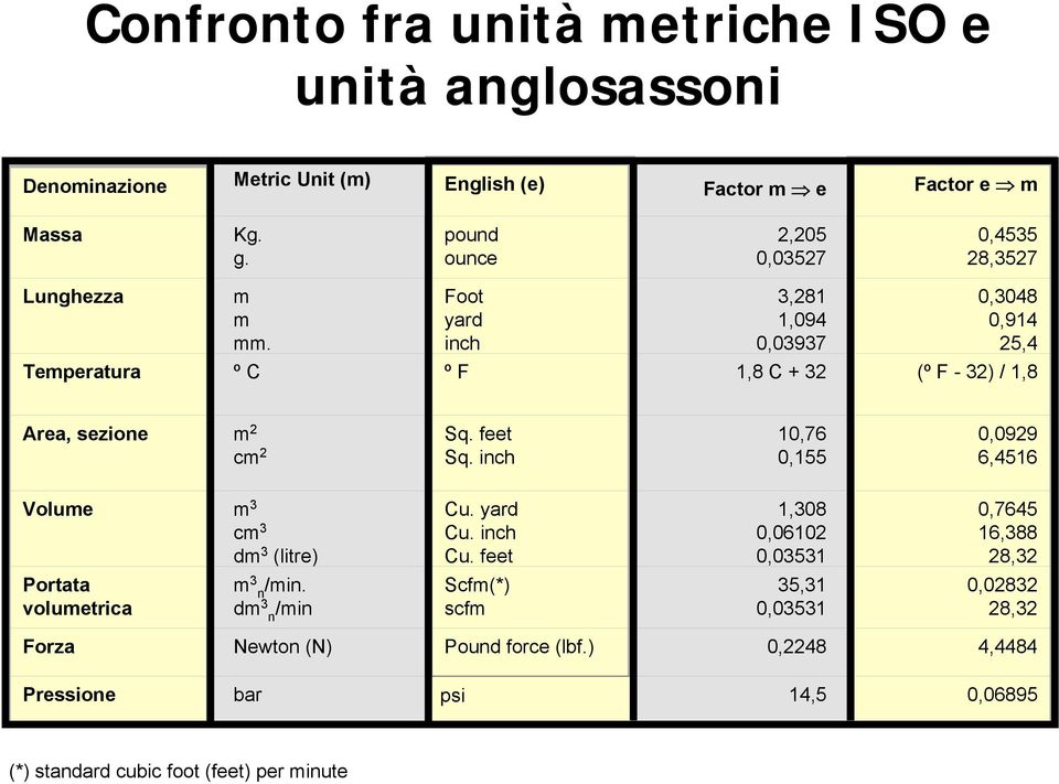 Foot yard inch 3,281 1,094 0,03937 0,3048 0,914 25,4 Temperatura ºC ºF 1,8 C + 32 (º F - 32) / 1,8 Area, sezione m 2 cm 2 Sq. feet Sq.